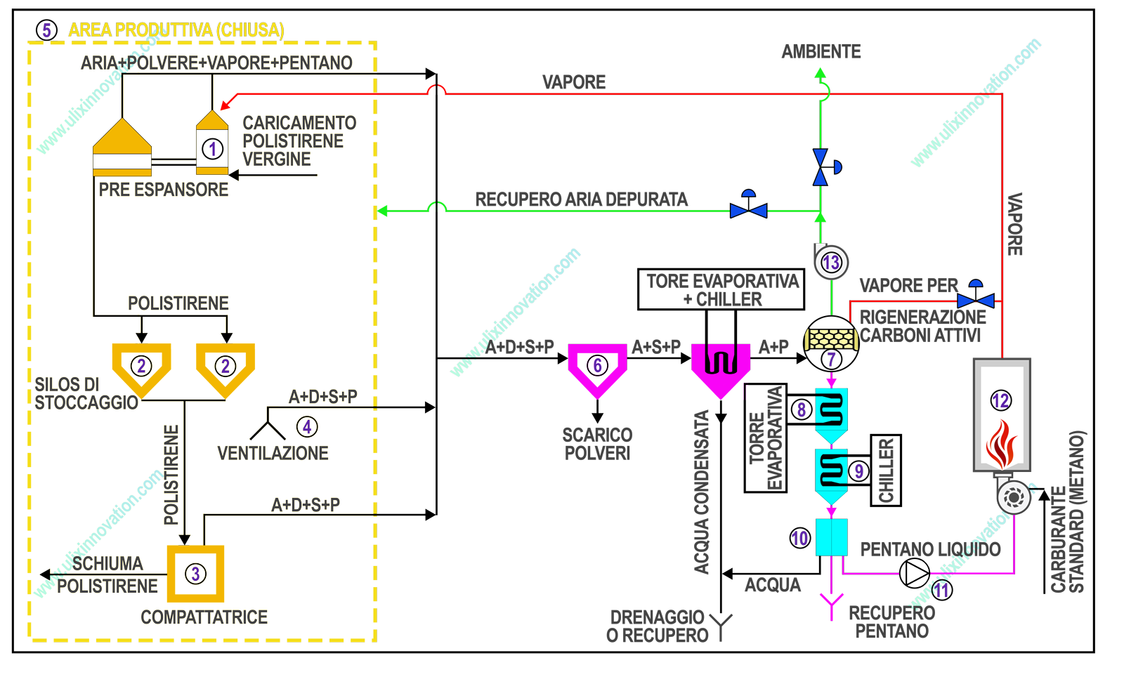 Schema funzionale impianto di recupero del pentano